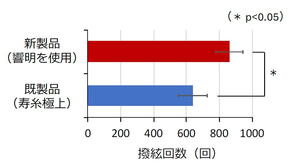 試作した撥絃試験機による耐久性試験の結果