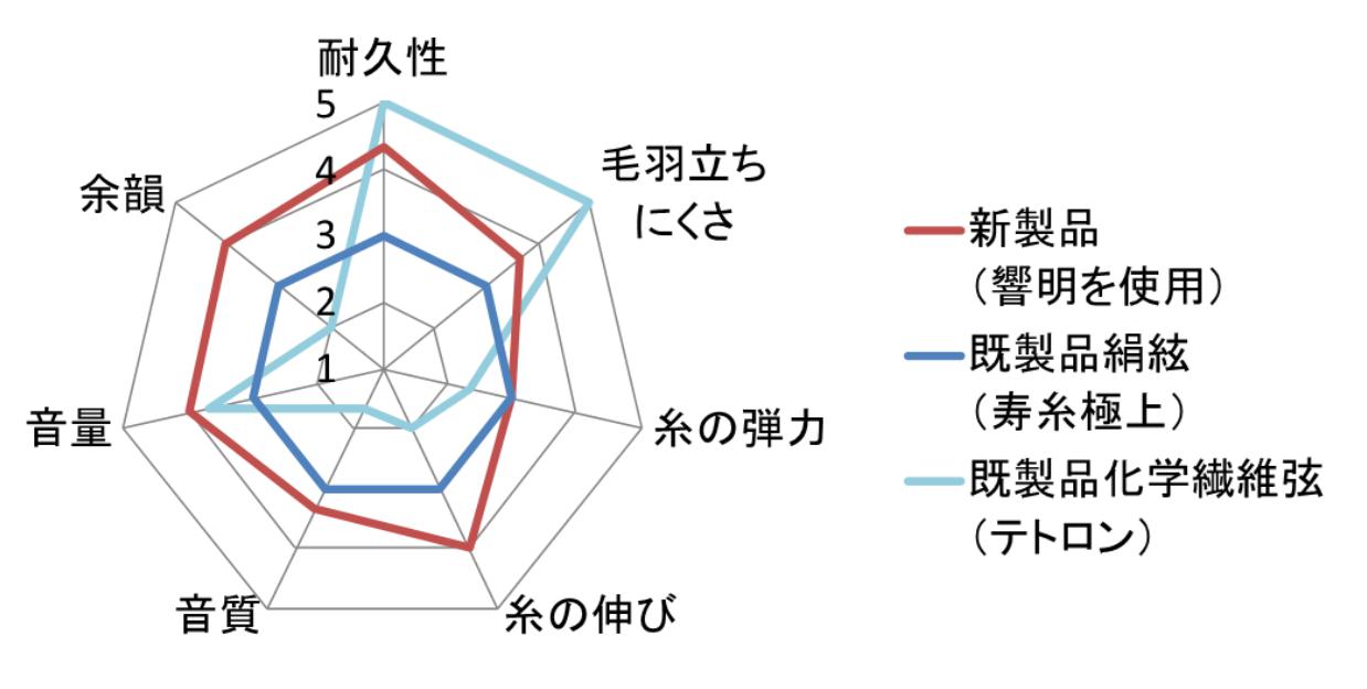 官能試験による使用感や音色の評価試験